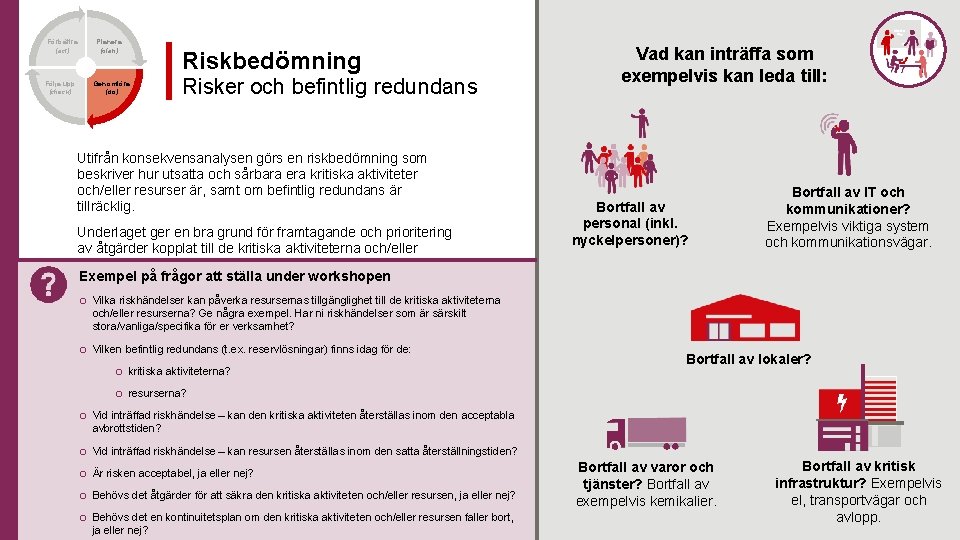 Förbättra (act) Följa upp (check) Planera (plan) Genomföra (do) Riskbedömning Risker och befintlig redundans