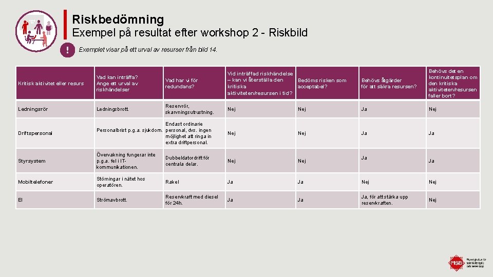 Riskbedömning Exempel på resultat efter workshop 2 - Riskbild ! Exemplet visar på ett