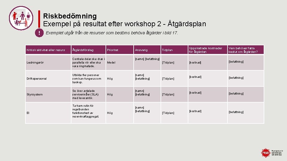 Riskbedömning Exempel på resultat efter workshop 2 - Åtgärdsplan ! Exemplet utgår från de