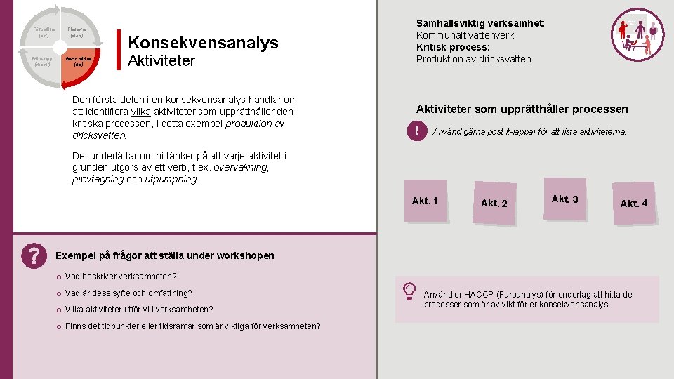 Förbättra (act) Följa upp (check) Planera (plan) Genomföra (do) Konsekvensanalys Aktiviteter Den första delen