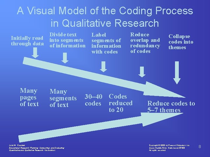 A Visual Model of the Coding Process in Qualitative Research Initially read through data