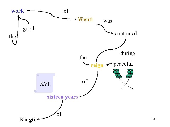 work of Wenti was good continued the during the reign peaceful of XVI sixteen work of Wenti was good continued the during the reign peaceful of XVI sixteen