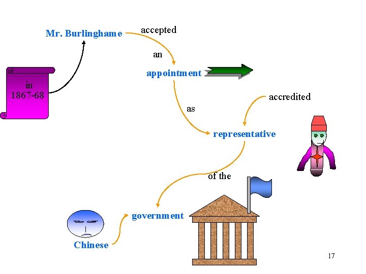 Mr. Burlinghame accepted an appointment in 1867 -68 accredited as representative of the government Mr. Burlinghame accepted an appointment in 1867 -68 accredited as representative of the government