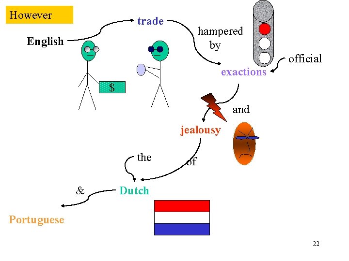 However trade hampered by English official exactions $ and jealousy the & of Dutch However trade hampered by English official exactions $ and jealousy the & of Dutch
