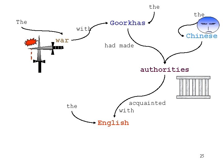 the The with war Goorkhas Chinese had made authorities the acquainted with English 25 the The with war Goorkhas Chinese had made authorities the acquainted with English 25