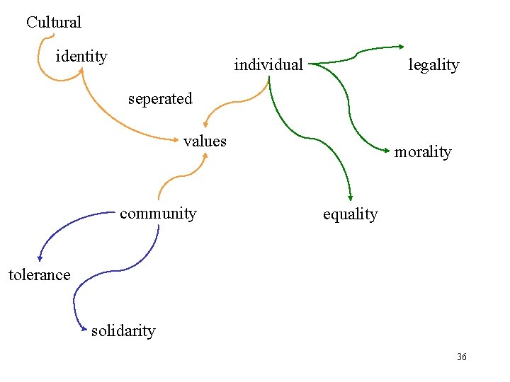 Cultural identity individual legality seperated values community morality equality tolerance solidarity 36 Cultural identity individual legality seperated values community morality equality tolerance solidarity 36