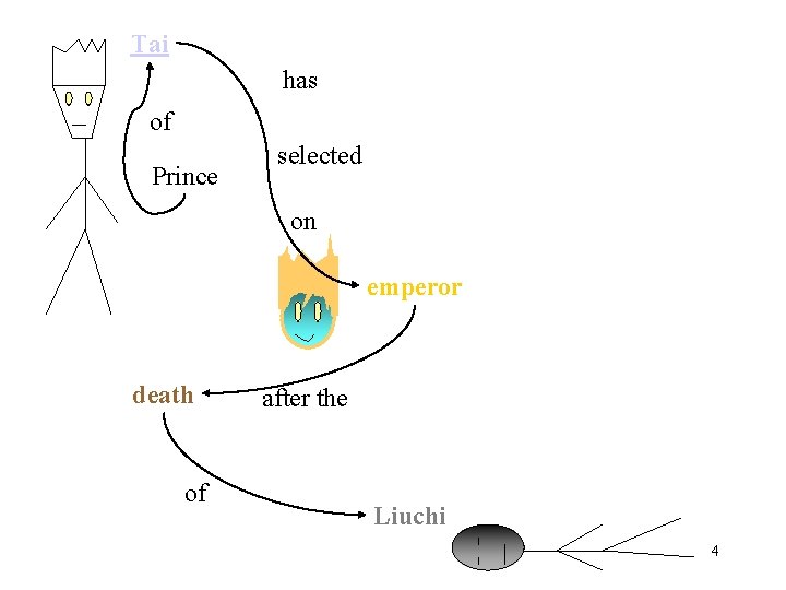 Tai has of Prince selected on emperor death of after the Liuchi 4 Tai has of Prince selected on emperor death of after the Liuchi 4