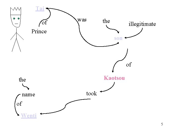 Tai of Prince was the illegitimate son of Kaotsou the name took of Wenti Tai of Prince was the illegitimate son of Kaotsou the name took of Wenti