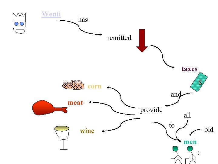 Wenti has remitted taxes $ corn and meat wine provide all to old men Wenti has remitted taxes $ corn and meat wine provide all to old men