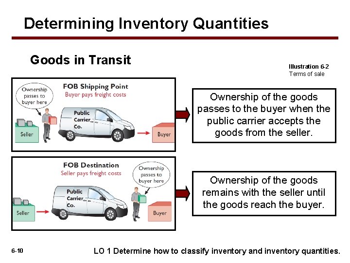 Determining Inventory Quantities Goods in Transit Illustration 6 -2 Terms of sale Ownership of