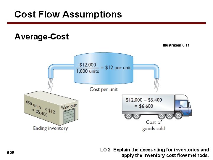 Cost Flow Assumptions Average-Cost Illustration 6 -11 6 -29 LO 2 Explain the accounting