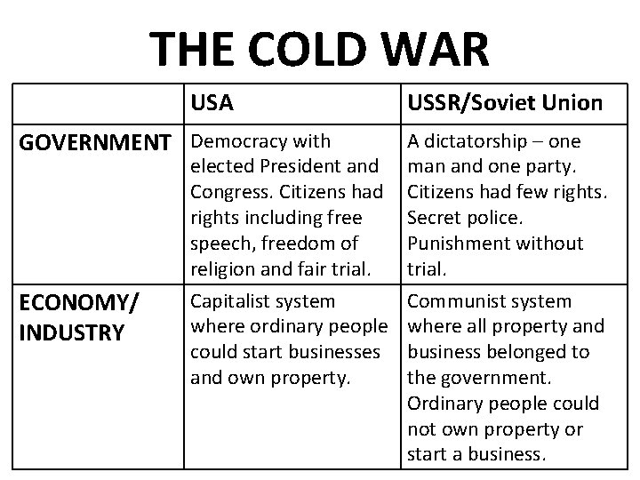 THE COLD WAR USA GOVERNMENT Democracy with ECONOMY/ INDUSTRY USSR/Soviet Union A dictatorship –