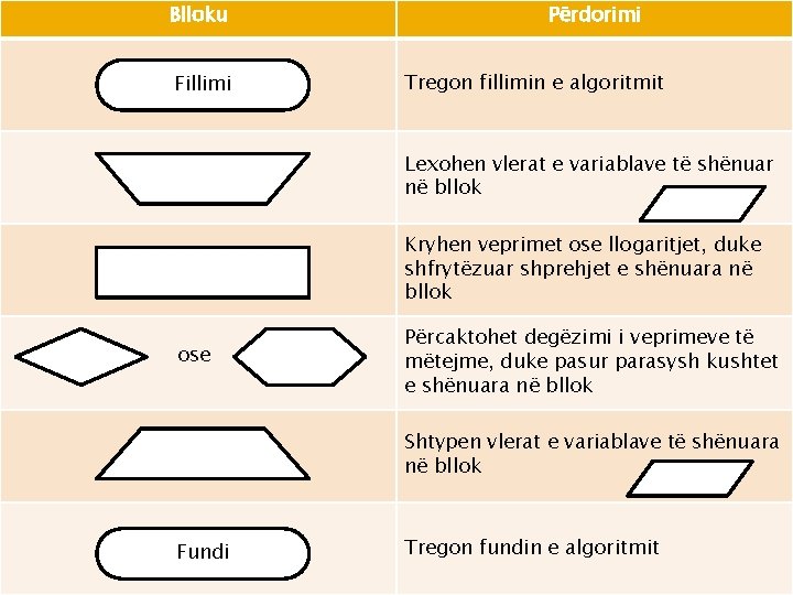 Blloku Fillimi Përdorimi Tregon fillimin e algoritmit Lexohen vlerat e variablave të shënuar në