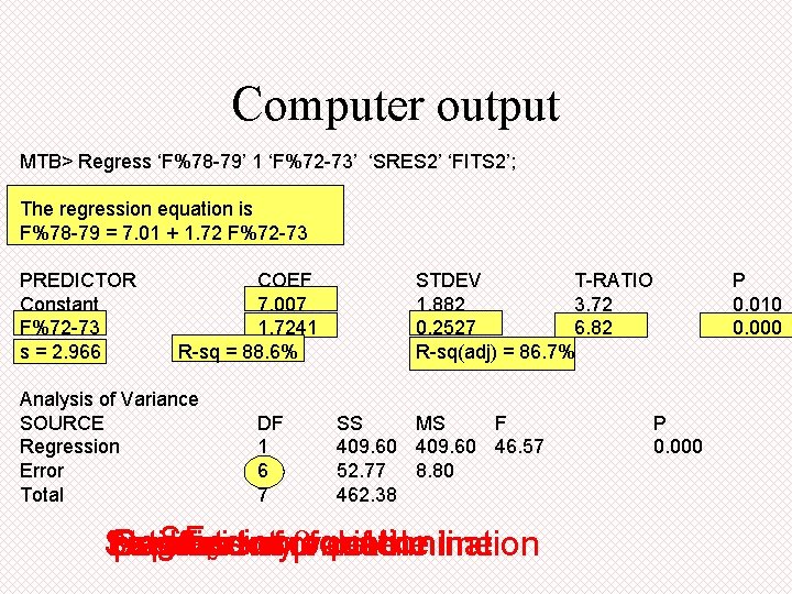 Computer output MTB> Regress ‘F%78 -79’ 1 ‘F%72 -73’ ‘SRES 2’ ‘FITS 2’; The