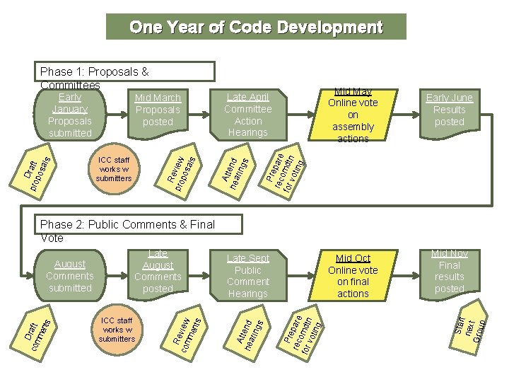 One Year of Code Development Phase 1: Proposals & Committees Early June Results posted One Year of Code Development Phase 1: Proposals & Committees Early June Results posted