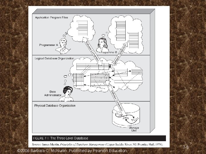 © 2006 Barbara C. Mc. Nurlin. Published by Pearson Education. 7 -8 © 2006 Barbara C. Mc. Nurlin. Published by Pearson Education. 7 -8