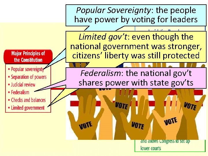 Popular Sovereignty: the people have power by voting for leaders Limited gov’t: even though