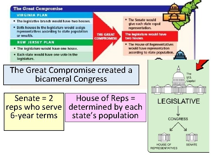 The Great Compromise created a bicameral Congress Senate = 2 House of Reps =