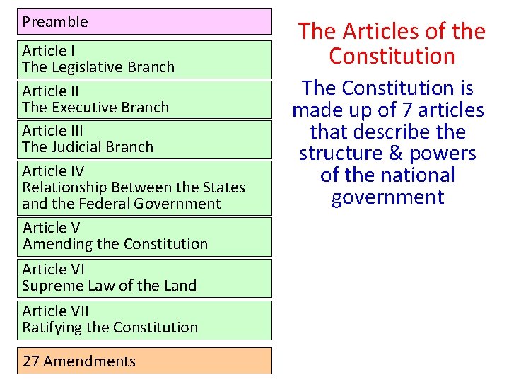 Preamble Article I The Legislative Branch Article II The Executive Branch Article III The