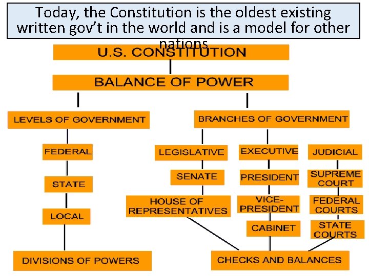 Today, the Constitution is the oldest existing written gov’t in the world and is