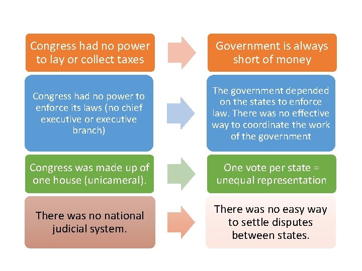 Congress had no power to lay or collect taxes Government is always short of