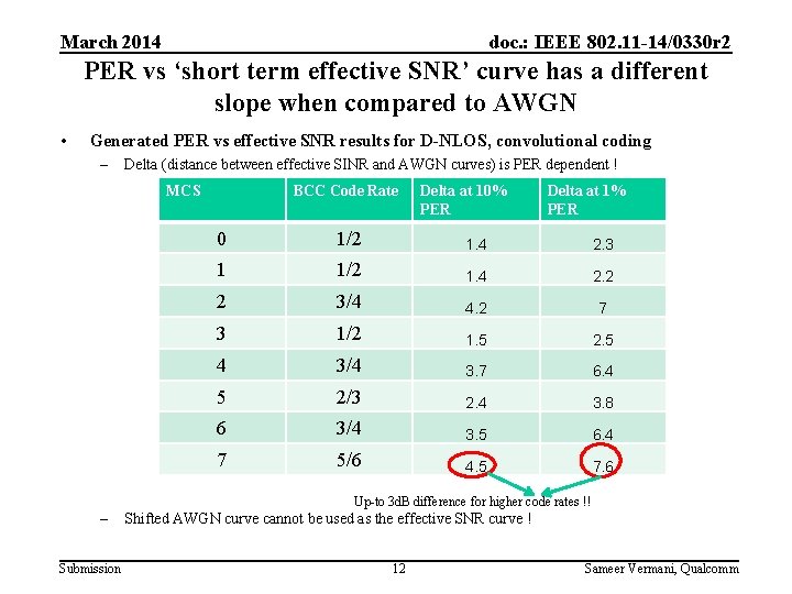 March 2014 doc. : IEEE 802. 11 -14/0330 r 2 PER vs ‘short term