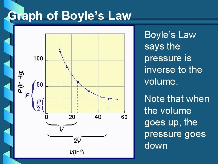 Graph of Boyle’s Law says the pressure is inverse to the volume. Note that