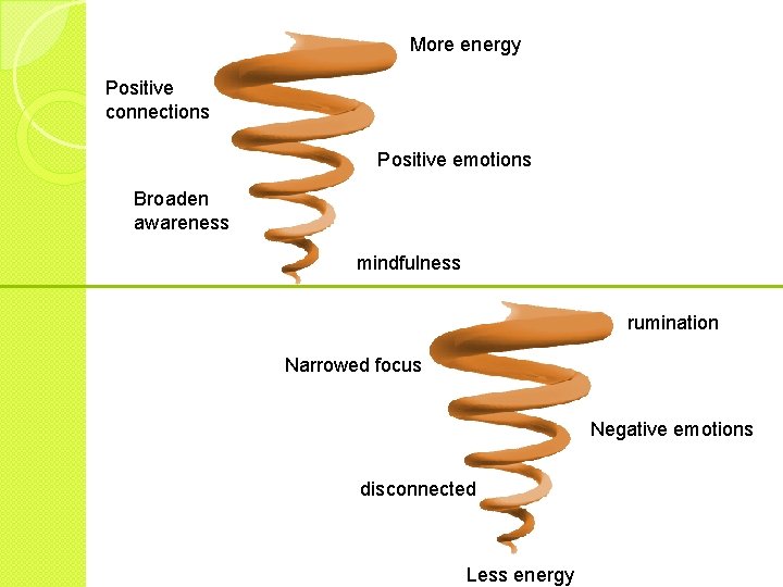 More energy Positive connections Positive emotions Broaden awareness mindfulness rumination Narrowed focus Negative emotions