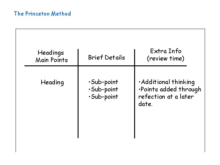 The Princeton Method Headings Main Points Heading Brief Details • Sub-point Extra Info (review