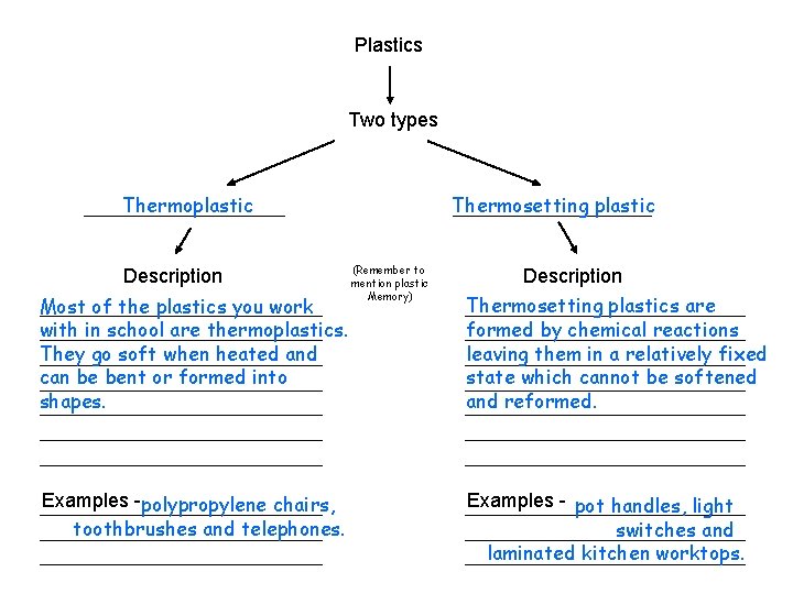 Plastics Two types Thermosetting plastic Thermoplastic Description Most of the plastics you work with