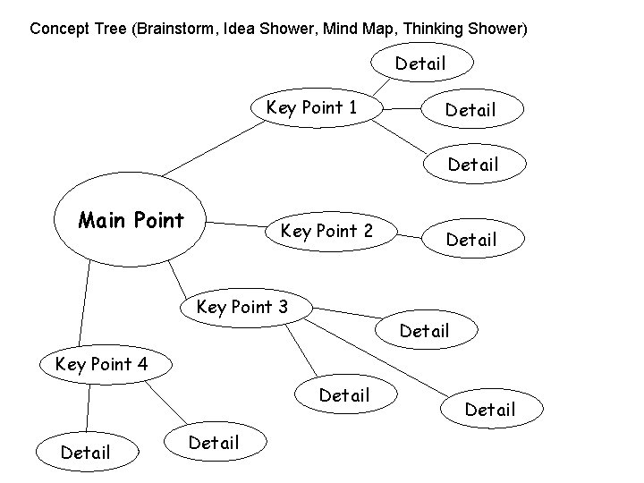 Concept Tree (Brainstorm, Idea Shower, Mind Map, Thinking Shower) Detail Key Point 1 Detail