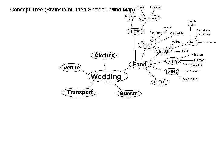 Concept Tree (Brainstorm, Idea Shower, Mind Map) Tuna Sausage rolls Cheese sandwiches Scotch broth