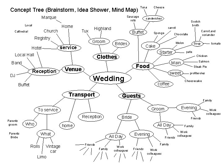 Concept Tree (Brainstorm, Idea Shower, Mind Map) Marque Sausage rolls Local Home Church Cathedral