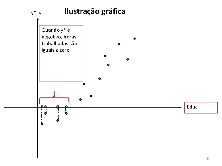 y*, y Ilustração gráfica Quando y* é negativo, horas trabalhadas são iguais a zero.