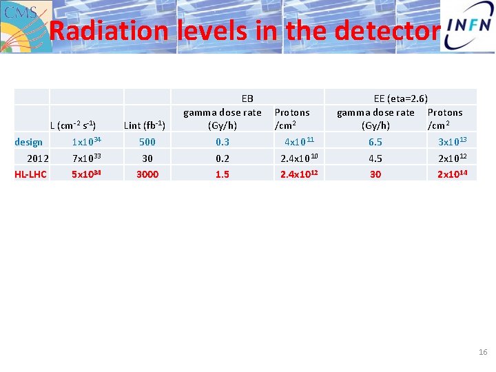 Radiation levels in the detector L (cm-2 s-1) design 1 x 1034 2012 7