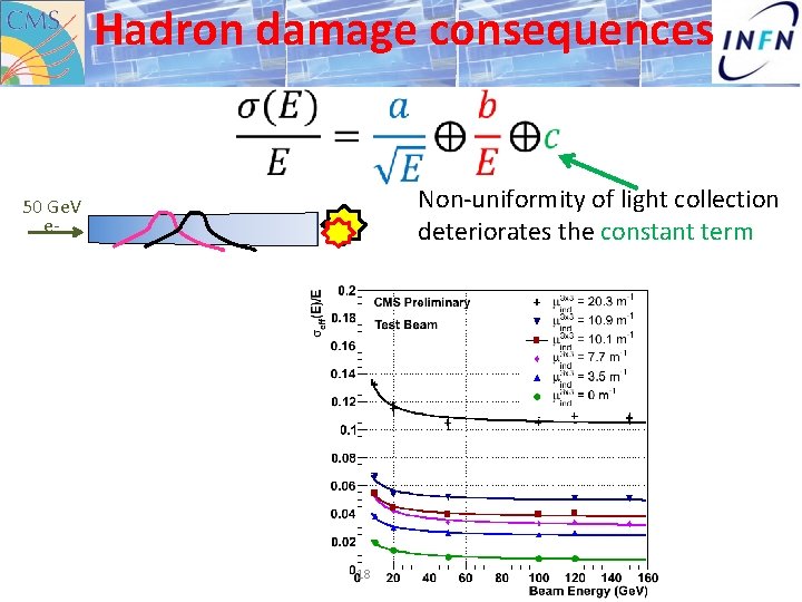 Hadron damage consequences Non-uniformity of light collection deteriorates the constant term 50 Ge. V