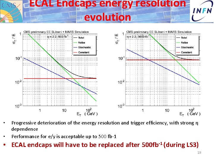 ECAL Endcaps energy resolution evolution • • Progressive deterioration of the energy resolution and