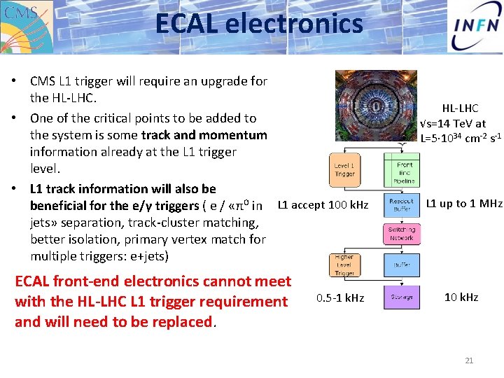 ECAL electronics • CMS L 1 trigger will require an upgrade for the HL-LHC.