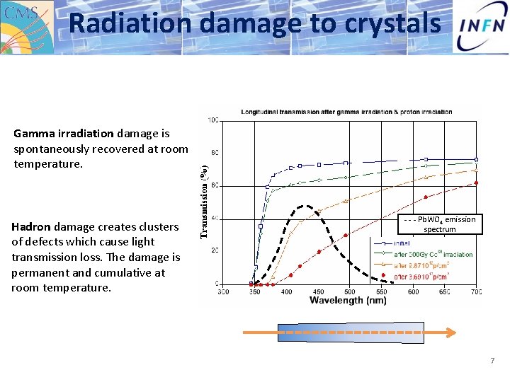 Radiation damage to crystals Gamma irradiation damage is spontaneously recovered at room temperature. Hadron