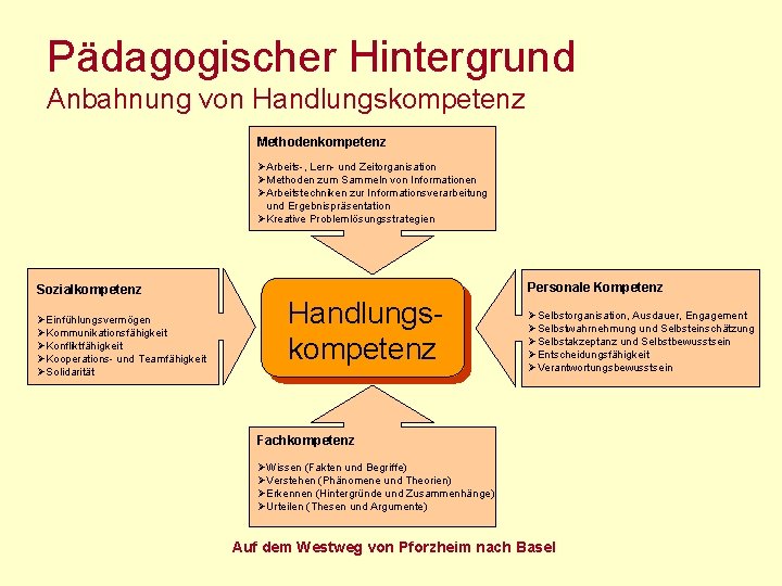 Pädagogischer Hintergrund Anbahnung von Handlungskompetenz Methodenkompetenz ØArbeits-, Lern- und Zeitorganisation ØMethoden zum Sammeln von