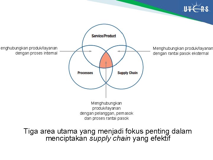 Menghubungkan produk/layanan dengan proses internal Menghubungkan produk/layanan dengan rantai pasok eksternal Menghubungkan produk/layanan dengan