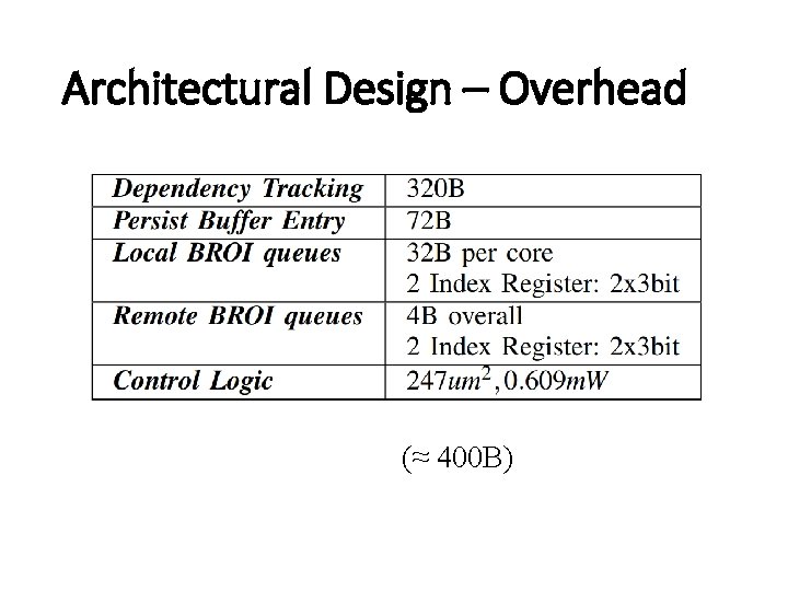 Architectural Design – Overhead (≈ 400 B) 