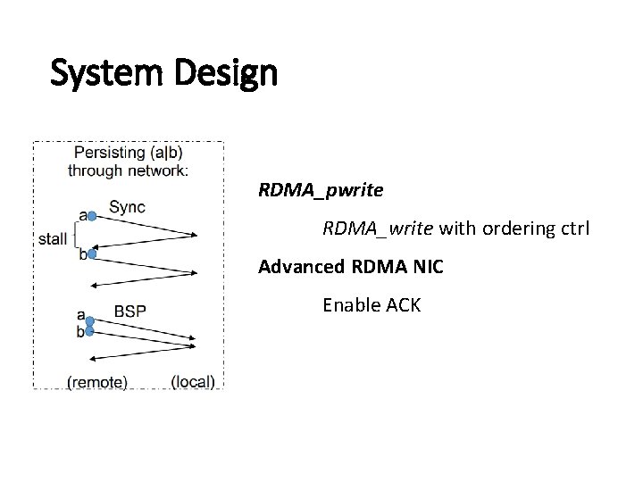 System Design RDMA_pwrite RDMA_write with ordering ctrl Advanced RDMA NIC Enable ACK 