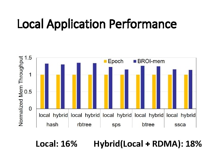Local Application Performance Local: 16% Hybrid(Local + RDMA): 18% 