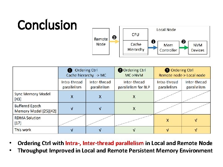 Conclusion • Ordering Ctrl with Intra-, Inter-thread parallelism in Local and Remote Node •