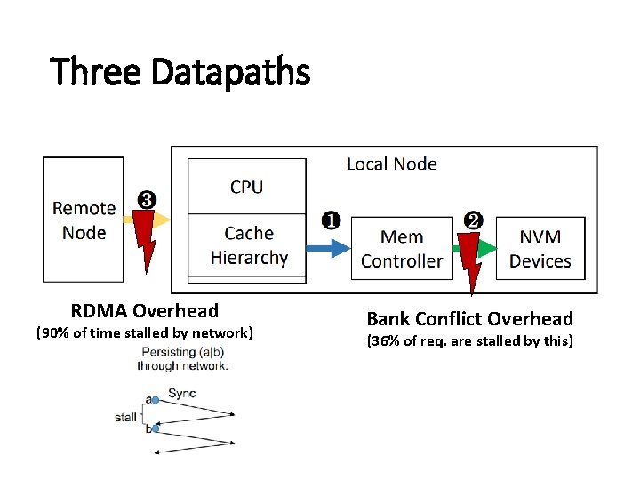 Three Datapaths RDMA Overhead (90% of time stalled by network) Bank Conflict Overhead (36%