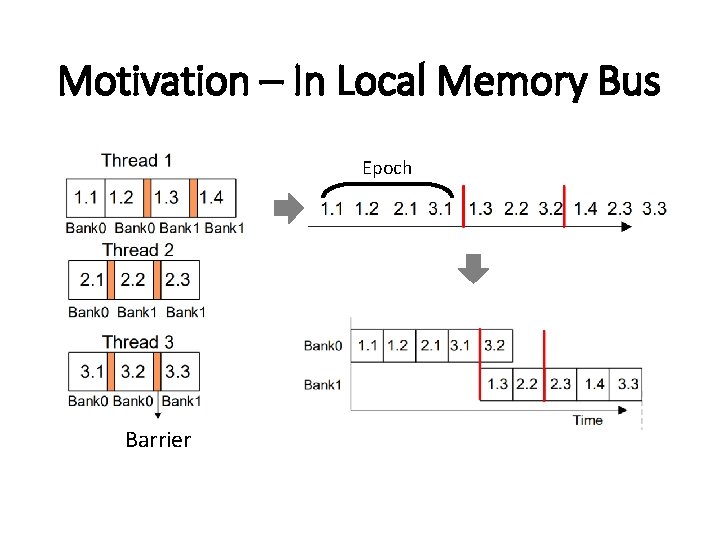 Motivation – In Local Memory Bus Epoch Barrier 