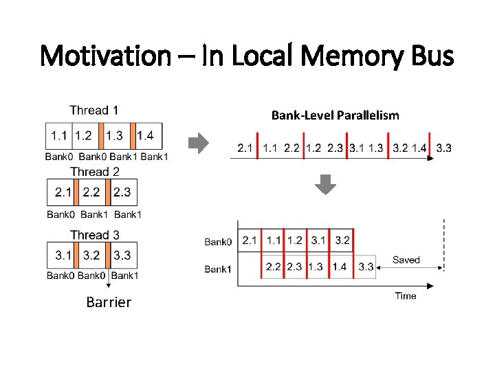 Motivation – In Local Memory Bus Bank-Level Parallelism Barrier 