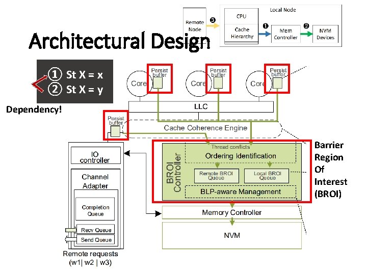 Architectural Design ① St X = x ② St X = y Dependency! Barrier