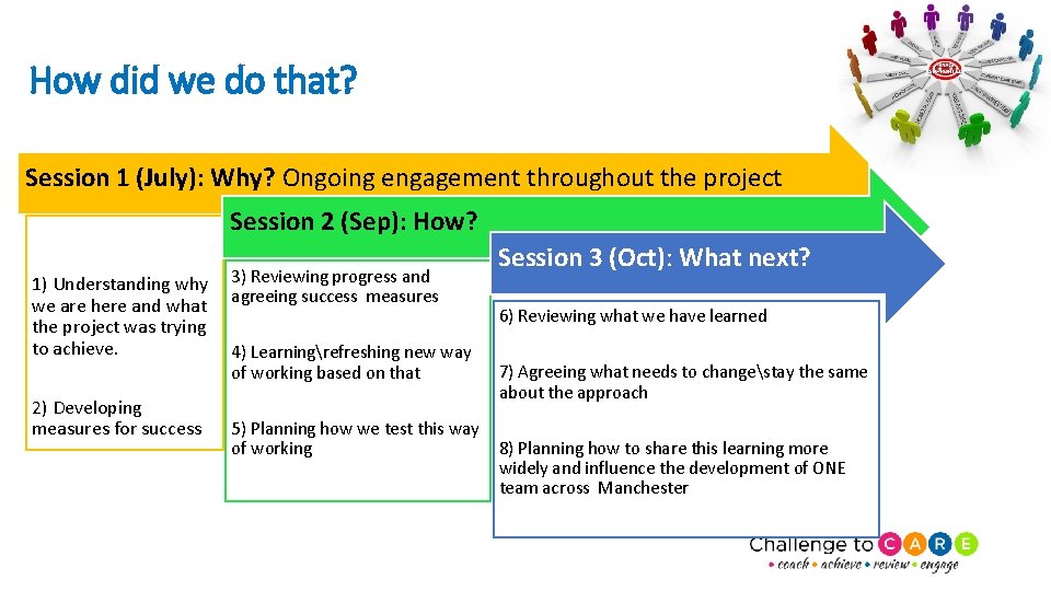 How did we do that? Session 1 (July): Why? Ongoing engagement throughout the project